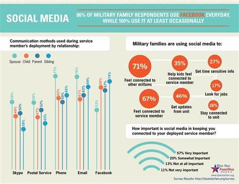 Army Social Media