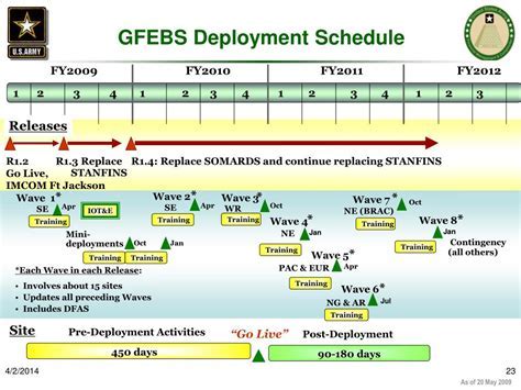 Army Deployment Schedule