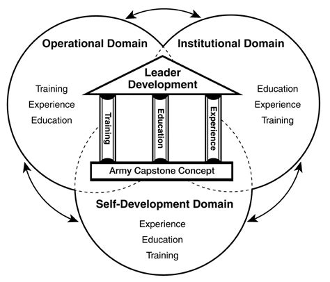 Army Development