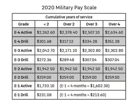 Army E7 Pay Scale