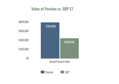 Army E7 Retirement Pay