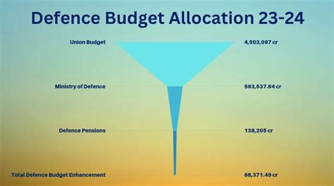 Army Engineers Managing Budget Constraints