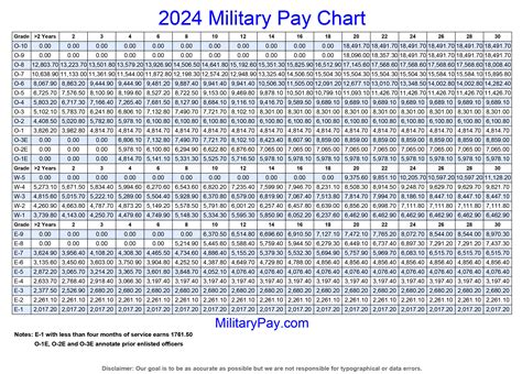 Army Enlisted Pay Scale 2024 infographic