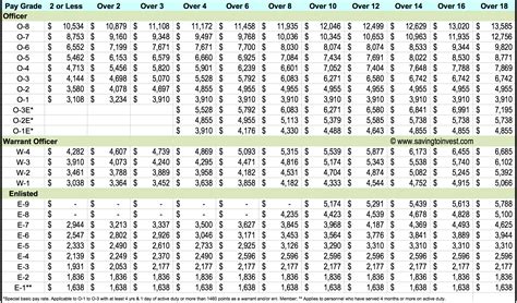 Army First Sergeant Pay Scale