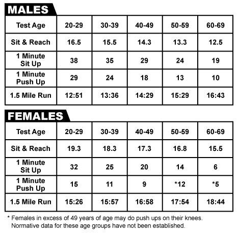 Army Fitness Standards by Age