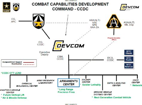 Army Futures Command Organization