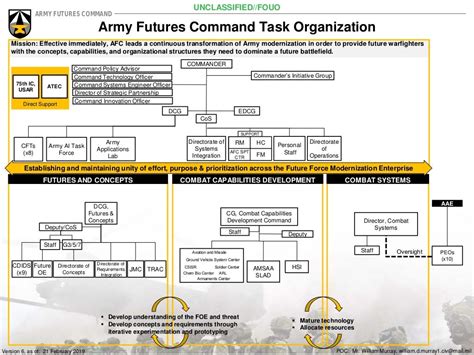 Army Futures Command Structure