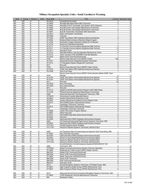 Army Guard MOS List