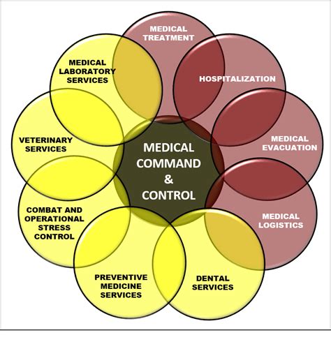 Army Healthcare System