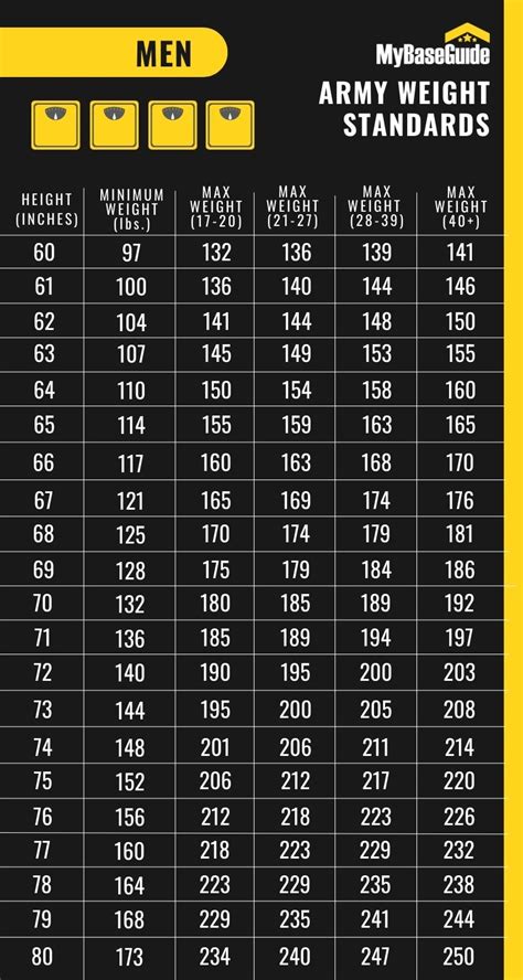 Army Height and Weight