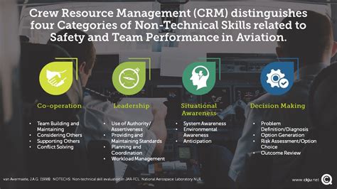 Army helicopter crew resource management