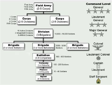 Army Hierarchy Chart