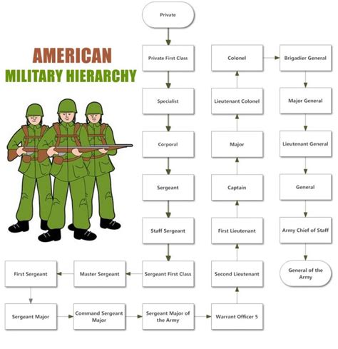 Army Hierarchy Roles