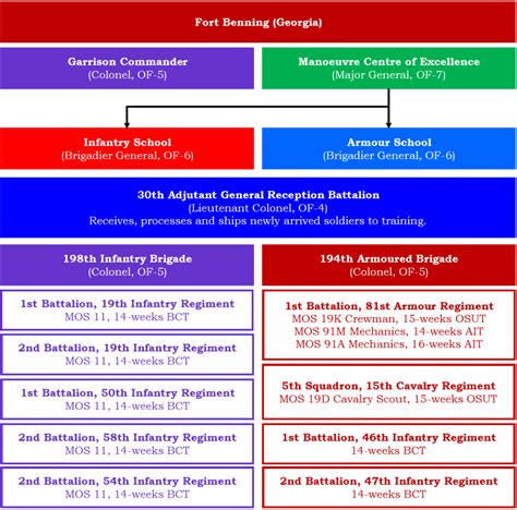 Army IET Structure