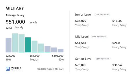 Army Infantry Jobs Salary