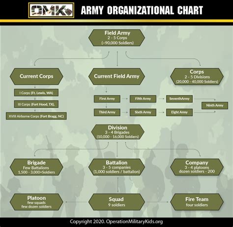 Army Infantry organization chart