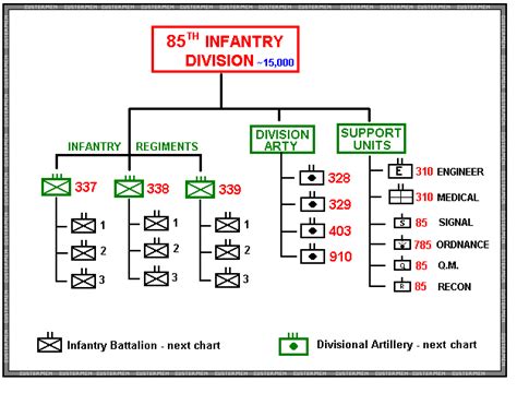 Army Infantry structure