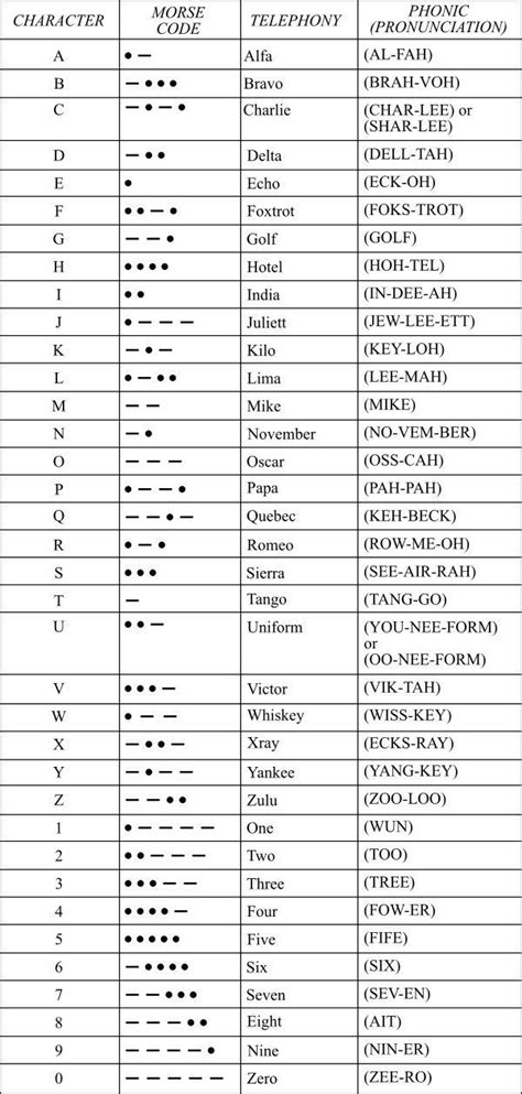 Army Letter Call Signs Assignment