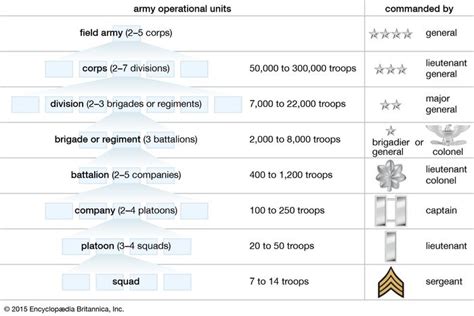 Army and Marines Size and Structure