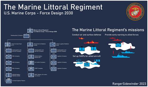 Army and Marine Corps Structure