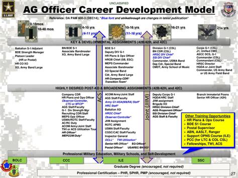 Army MOS Career