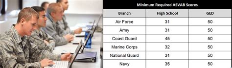 Army National Guard ASVAB Requirements