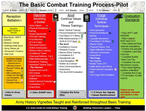 Army National Guard Boot Camp Phases