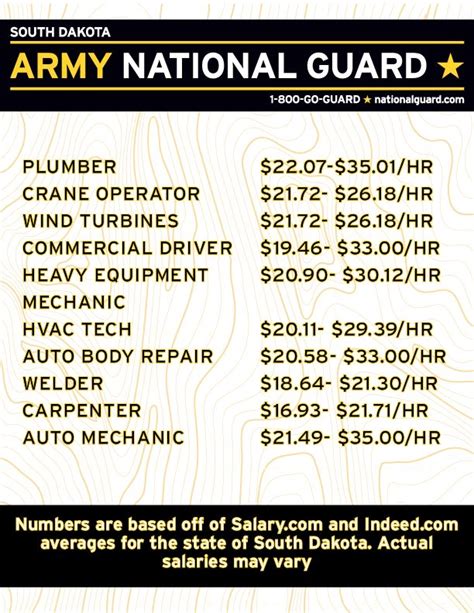 Army National Guard Careers Infographic