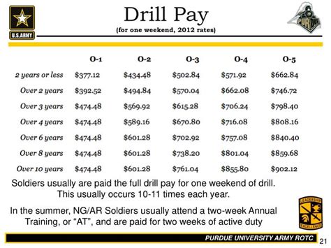 Army National Guard Drill Pay Chart