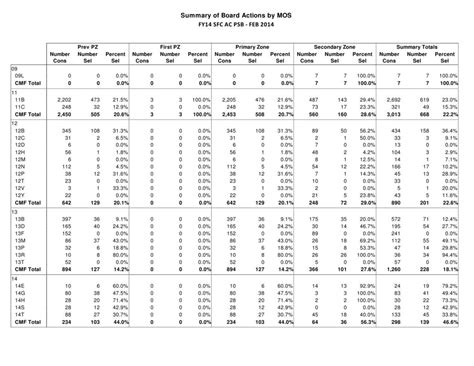 Army National Guard MOS Chart 7