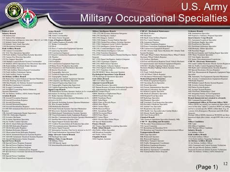 Army National Guard MOS List 5