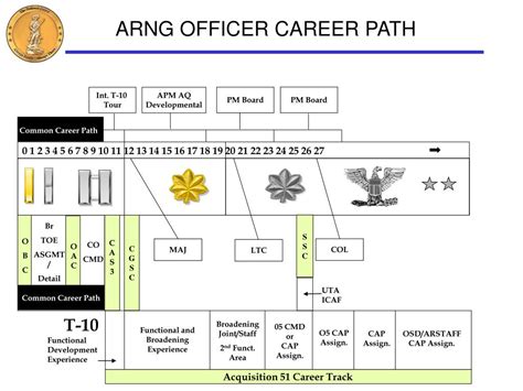 Army National Guard Officer Career Paths