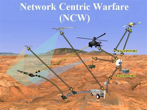 Network-Centric Warfare Tactics