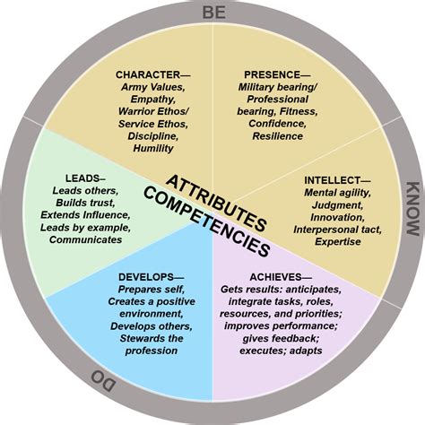 Army OCS Leadership Roles