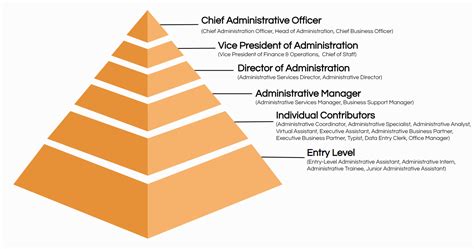 Army Officer Administrative Duties