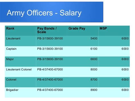 Army Officer Compensation