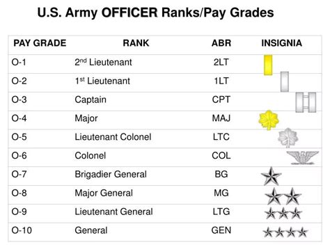 Army Officer Pay Grade