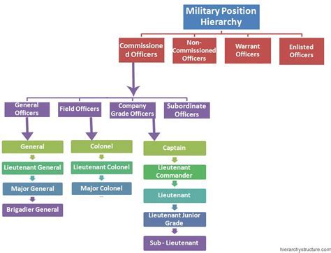 Army Officer Positions