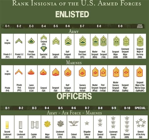 Officer Ranks of the US Army