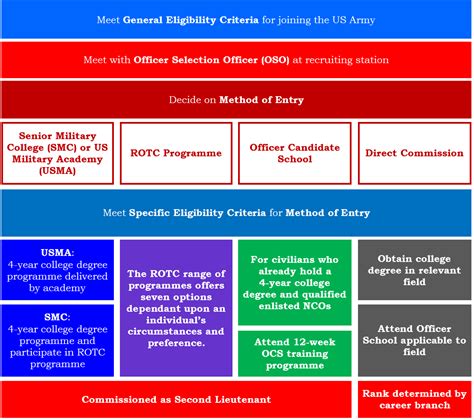 Army Officer Recruitment Process