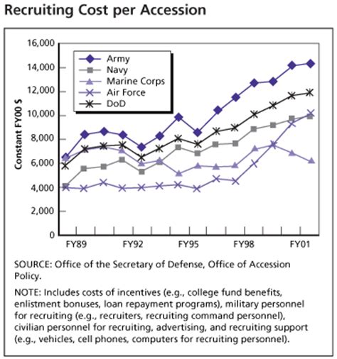 Army Officer Statistics