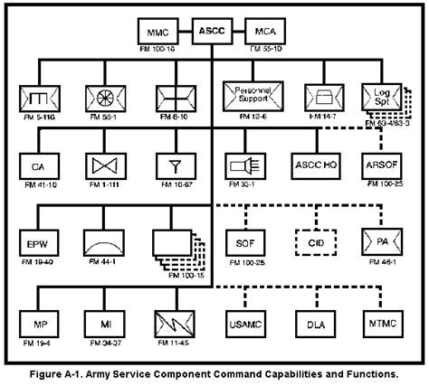 Army operations