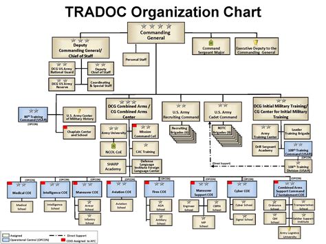 Army organization is more complex than Marine Corps organization