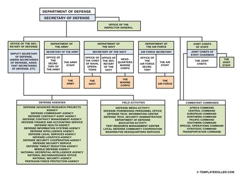 Army Organization Chart