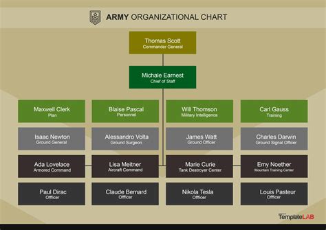 Army Organization Structure