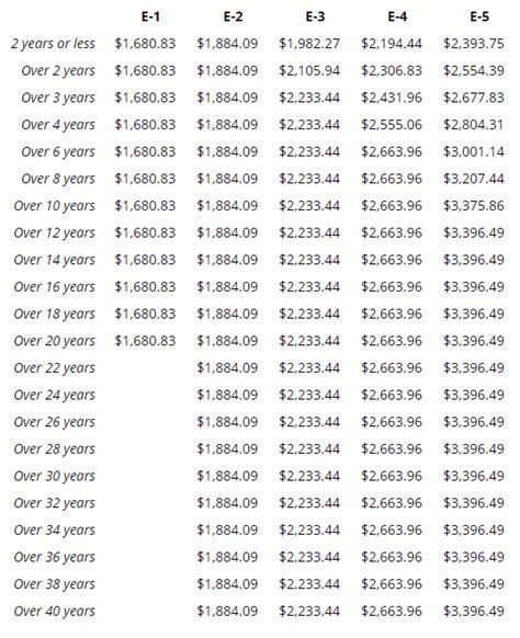 Army Pay and Benefits