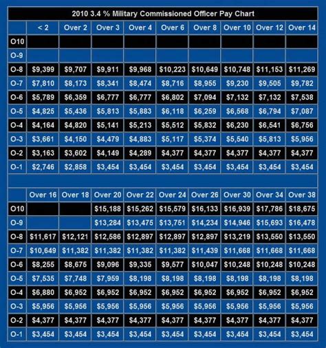 2010 Army Pay Rates