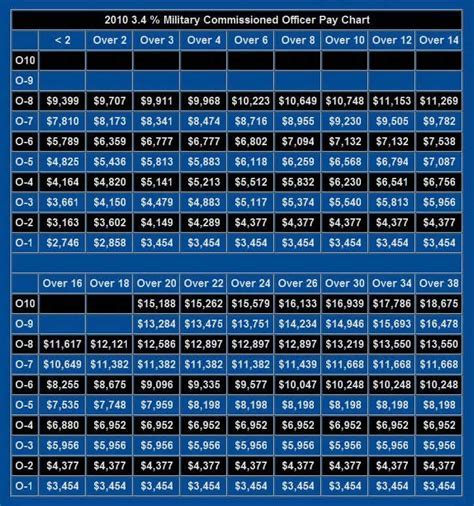 2013 Army Pay Rates Revealed