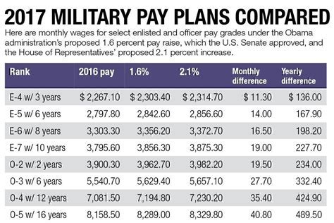 Army Private Salary Factors