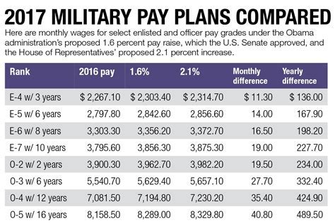 Army Private Salary Figures Gallery 1